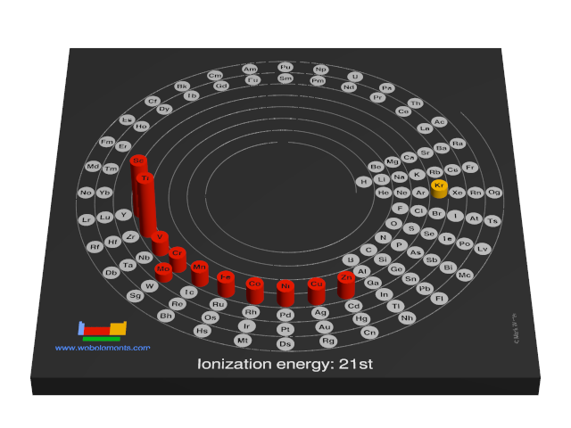 Image showing periodicity of the chemical elements for ionization energy: 21st in a 3D spiral periodic table column style.