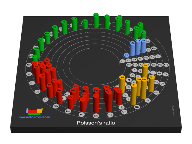 Image showing periodicity of the chemical elements for poisson's ratio in a 3D spiral periodic table column style.