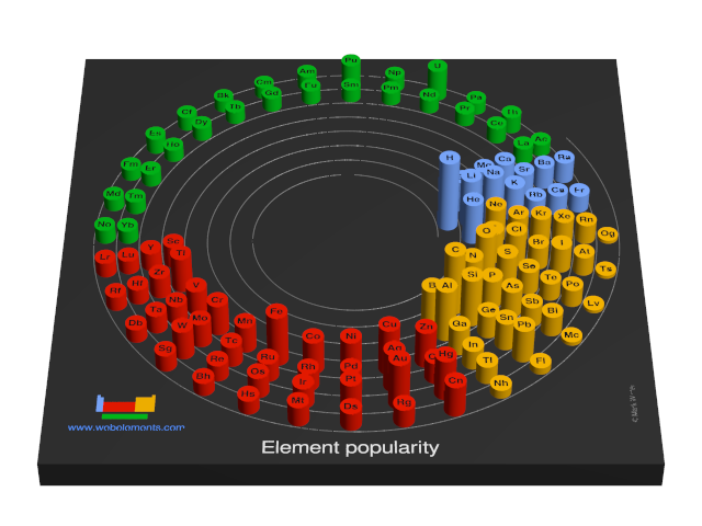 Image showing periodicity of the chemical elements for element popularity in a 3D spiral periodic table column style.