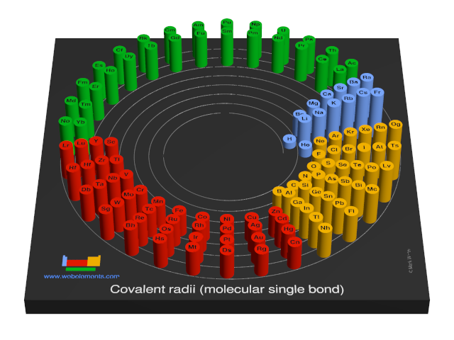 Image showing periodicity of the chemical elements for covalent radii (molecular single bond) in a 3D spiral periodic table column style.