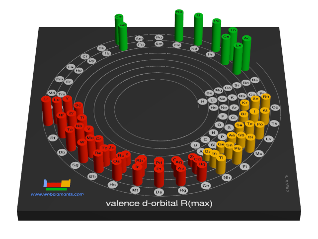 Image showing periodicity of the chemical elements for valence d-orbital R(max) in a 3D spiral periodic table column style.