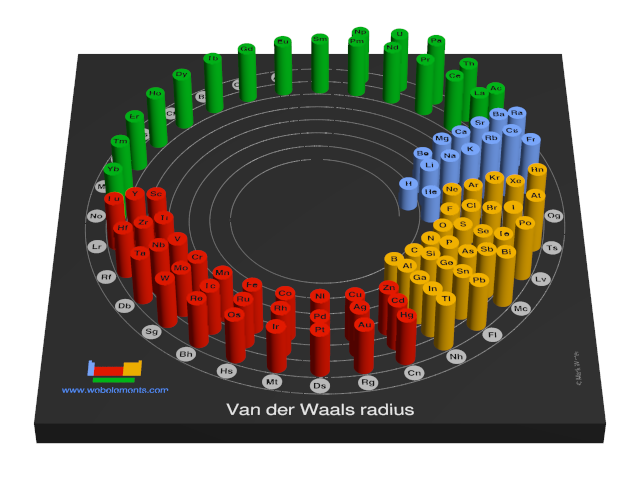 Image showing periodicity of the chemical elements for van der Waals radius in a 3D spiral periodic table column style.