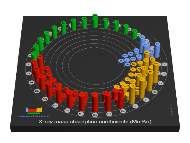 Image showing periodicity of the chemical elements for x-ray mass absorption coefficients (Mo-Kα) in a 3D spiral periodic table column style.