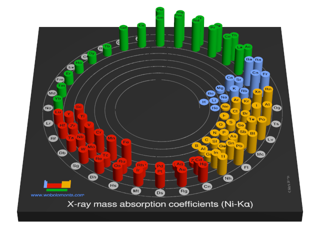 Image showing periodicity of the chemical elements for x-ray mass absorption coefficients (Ni-Kα) in a 3D spiral periodic table column style.