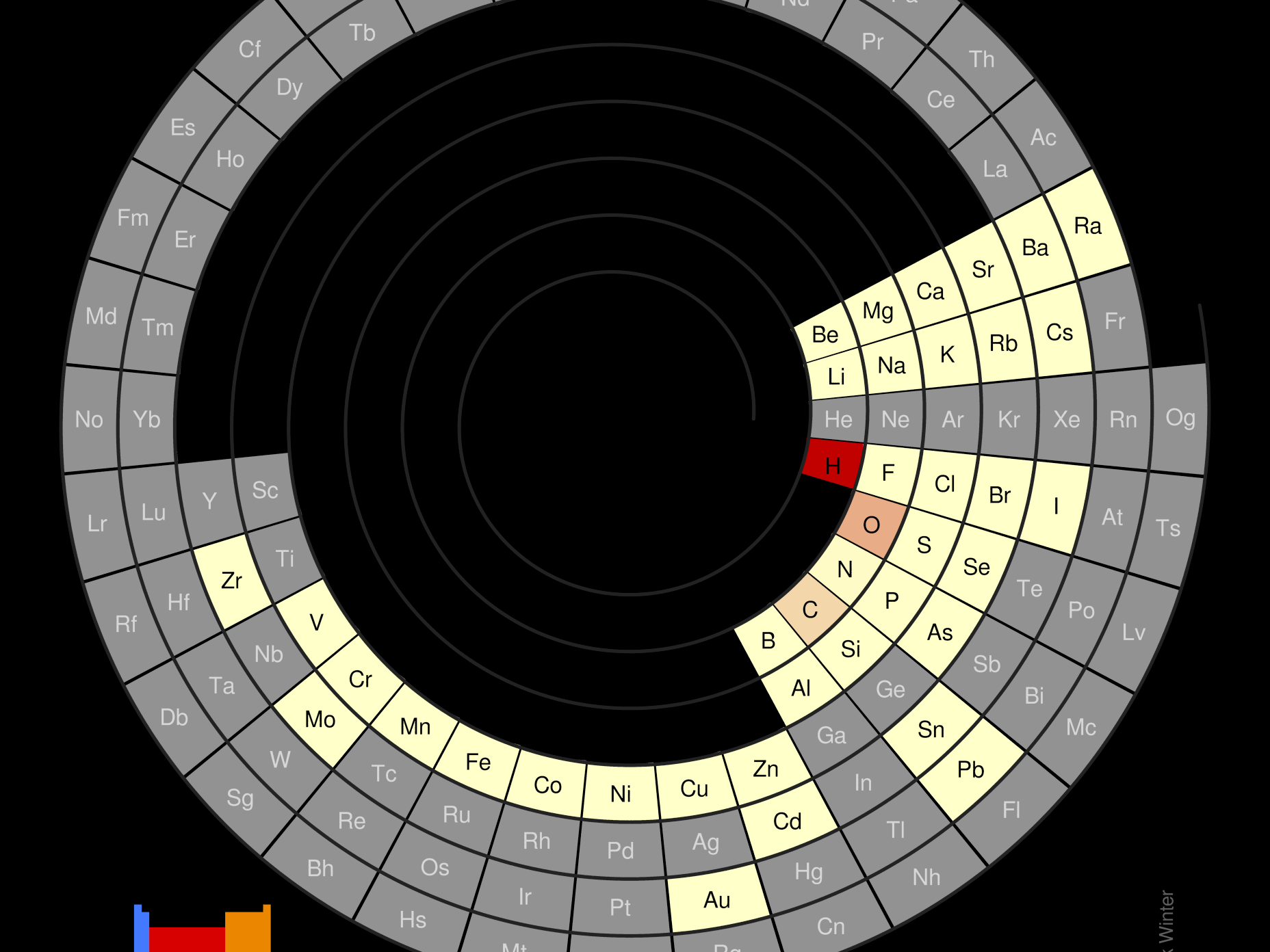 Image showing periodicity of the chemical elements for abundances in humans (by atoms) in a spiral periodic table heatscape style.