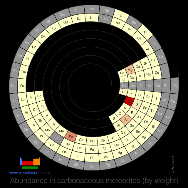 Image showing periodicity of the chemical elements for abundance in carbonaceous meteorites (by weight) in a spiral periodic table heatscape style.