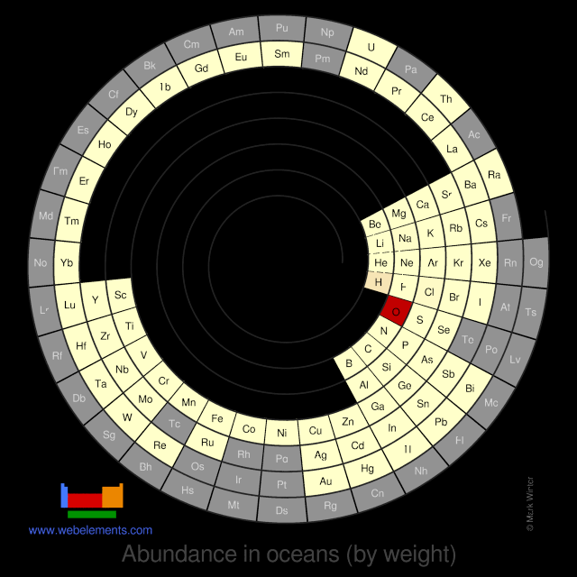 Image showing periodicity of the chemical elements for abundance in oceans (by weight) in a spiral periodic table heatscape style.