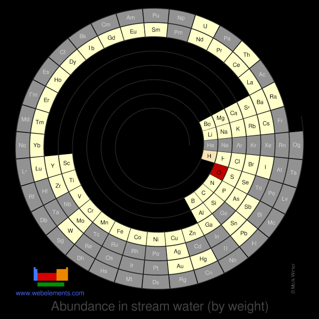 Image showing periodicity of the chemical elements for abundance in stream water (by weight) in a spiral periodic table heatscape style.