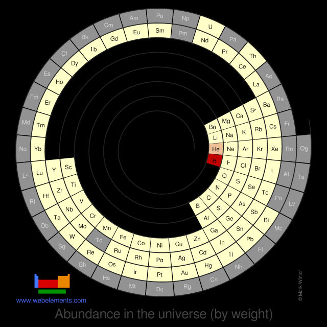 Image showing periodicity of the chemical elements for abundance in the universe (by weight) in a spiral periodic table heatscape style.
