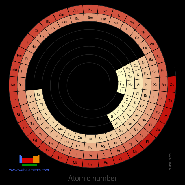 Image showing periodicity of the chemical elements for atomic number in a spiral periodic table heatscape style.