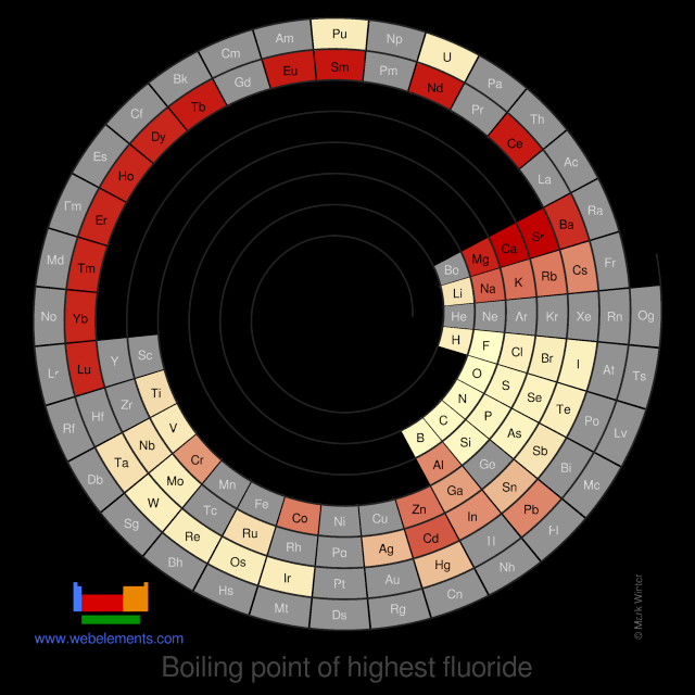 Image showing periodicity of the chemical elements for boiling point of highest fluoride in a spiral periodic table heatscape style.