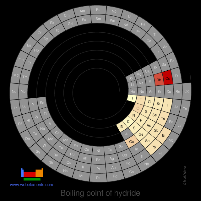 Image showing periodicity of the chemical elements for boiling point of hydride in a spiral periodic table heatscape style.