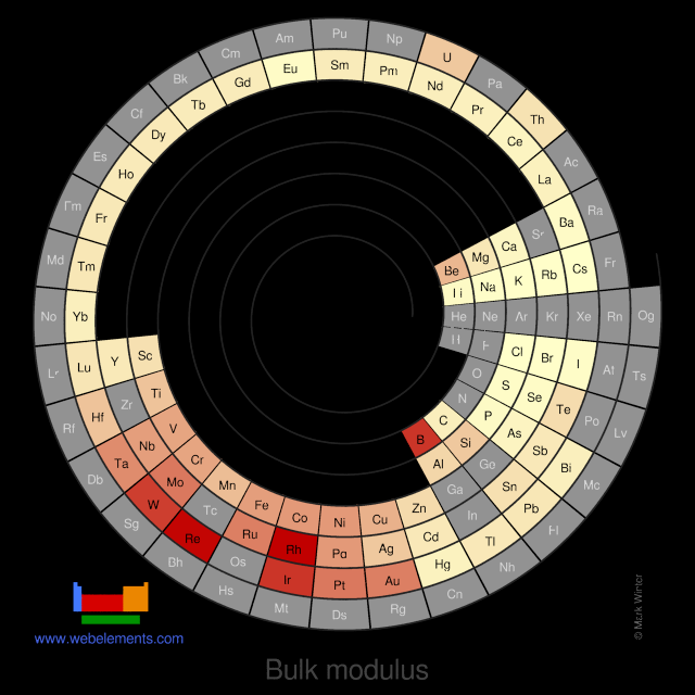 Image showing periodicity of the chemical elements for bulk modulus in a spiral periodic table heatscape style.