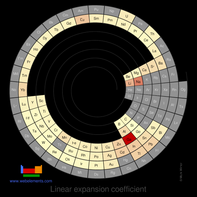 Image showing periodicity of the chemical elements for linear expansion coefficient in a spiral periodic table heatscape style.