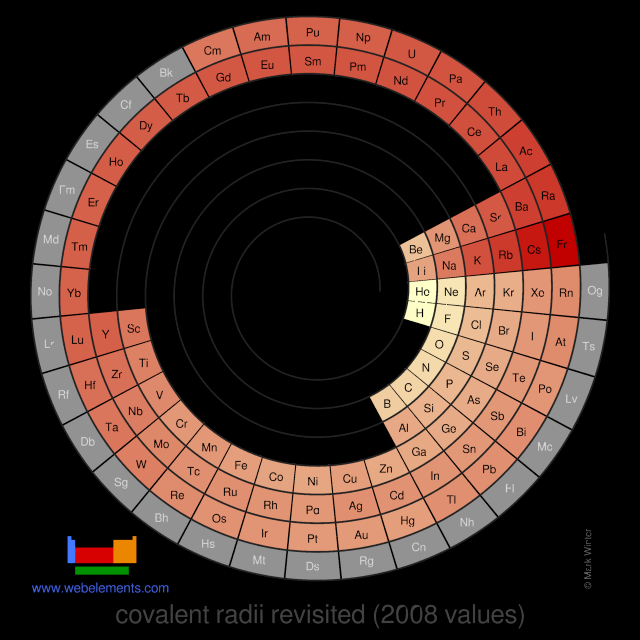 Image showing periodicity of the chemical elements for covalent radii revisited (2008 values) in a spiral periodic table heatscape style.