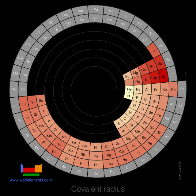 Image showing periodicity of the chemical elements for covalent radius in a spiral periodic table heatscape style.