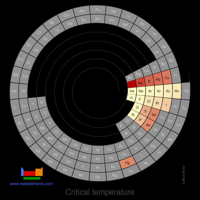 Image showing periodicity of the chemical elements for critical temperature in a spiral periodic table heatscape style.