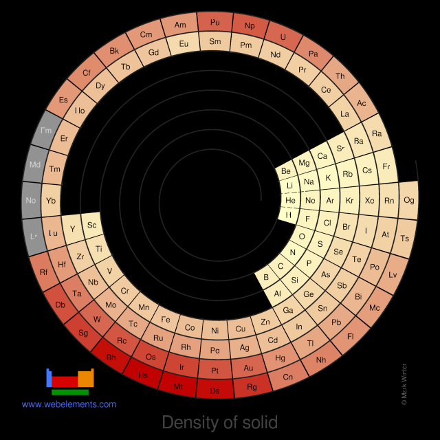 Image showing periodicity of the chemical elements for density of solid in a spiral periodic table heatscape style.