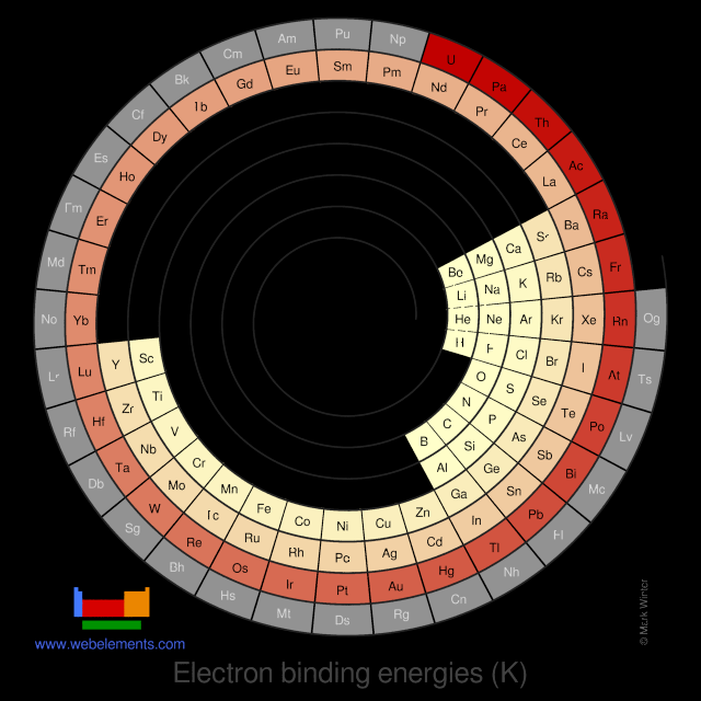 Image showing periodicity of the chemical elements for electron binding energies (K) in a spiral periodic table heatscape style.