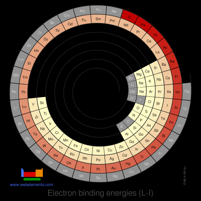 Image showing periodicity of the chemical elements for electron binding energies (L-I) in a spiral periodic table heatscape style.