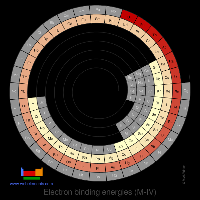 Image showing periodicity of the chemical elements for electron binding energies (M-IV) in a spiral periodic table heatscape style.