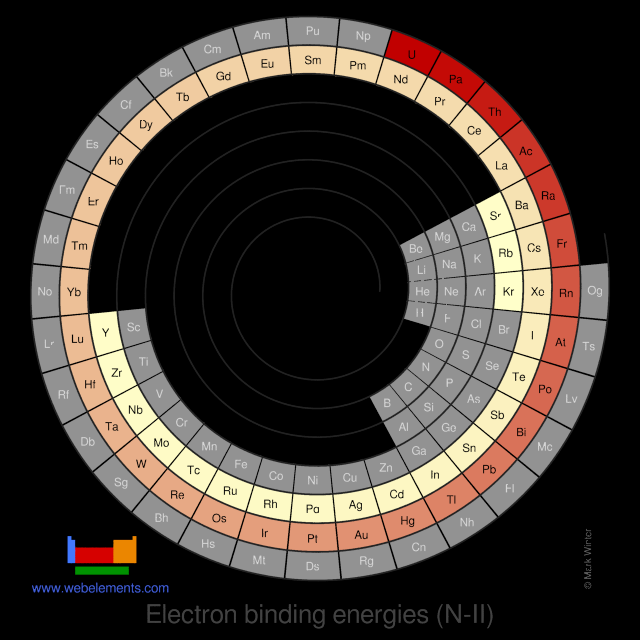 Image showing periodicity of the chemical elements for electron binding energies (N-II) in a spiral periodic table heatscape style.