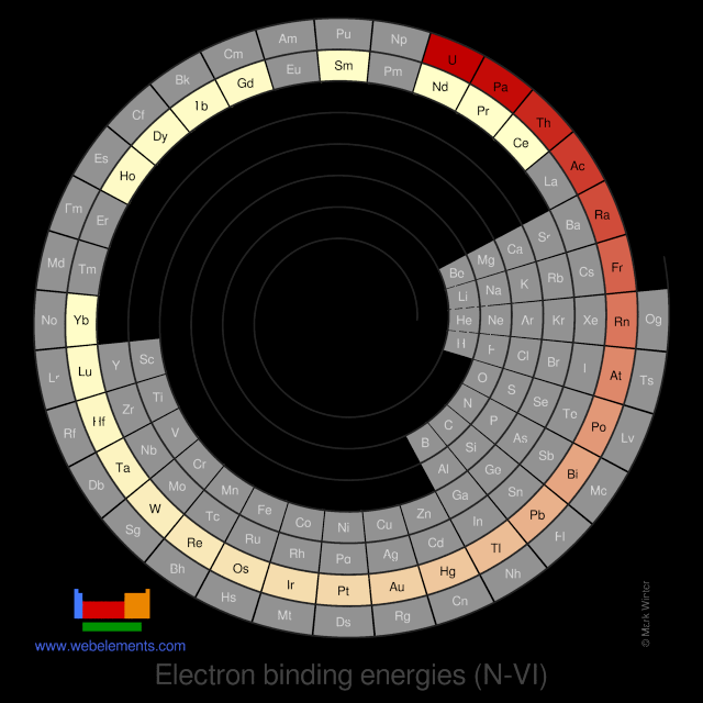 Image showing periodicity of the chemical elements for electron binding energies (N-VI) in a spiral periodic table heatscape style.
