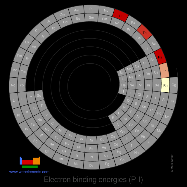 Image showing periodicity of the chemical elements for electron binding energies (P-I) in a spiral periodic table heatscape style.