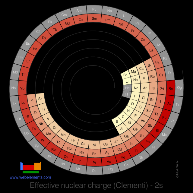 Image showing periodicity of the chemical elements for effective nuclear charge (Clementi) - 2s in a spiral periodic table heatscape style.