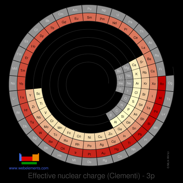 Image showing periodicity of the chemical elements for effective nuclear charge (Clementi) - 3p in a spiral periodic table heatscape style.