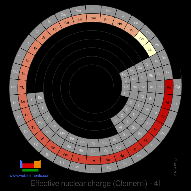 Image showing periodicity of the chemical elements for effective nuclear charge (Clementi) - 4f in a spiral periodic table heatscape style.