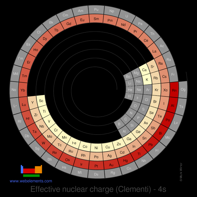 Image showing periodicity of the chemical elements for effective nuclear charge (Clementi) - 4s in a spiral periodic table heatscape style.