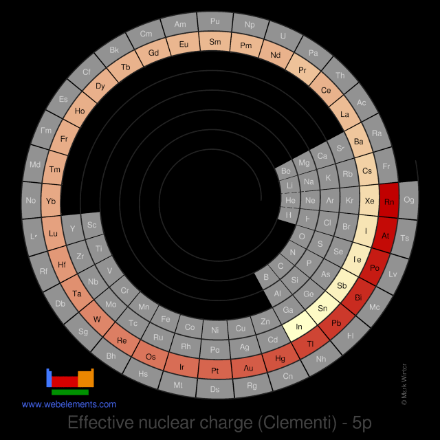 Image showing periodicity of the chemical elements for effective nuclear charge (Clementi) - 5p in a spiral periodic table heatscape style.