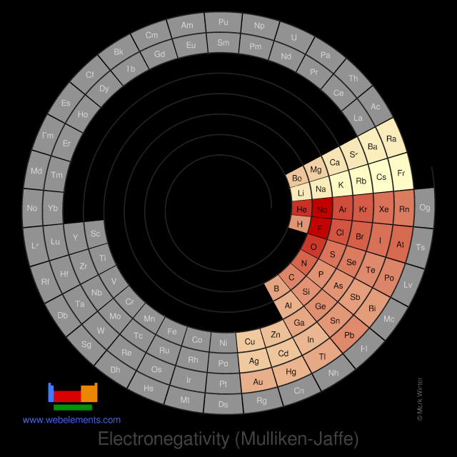Image showing periodicity of the chemical elements for electronegativity (Mulliken-Jaffe) in a spiral periodic table heatscape style.