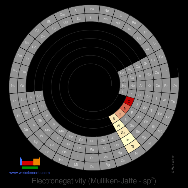 Image showing periodicity of the chemical elements for electronegativity (Mulliken-Jaffe - sp<sup>2</sup>) in a spiral periodic table heatscape style.