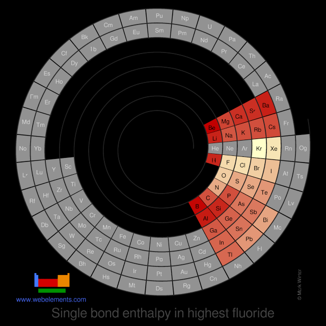 Image showing periodicity of the chemical elements for single bond enthalpy in highest fluoride in a spiral periodic table heatscape style.