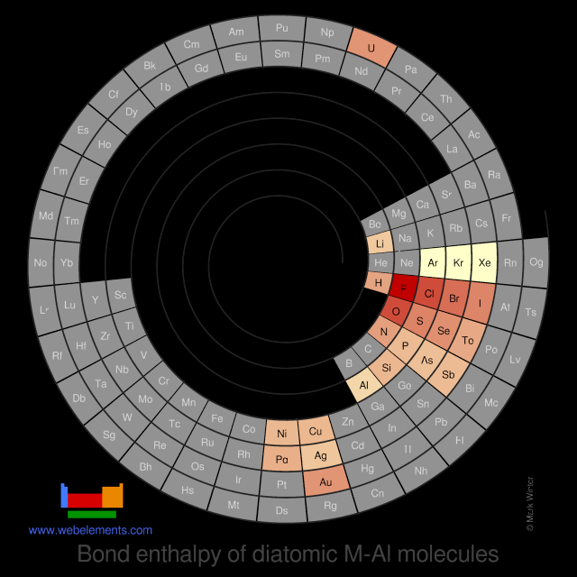 Image showing periodicity of the chemical elements for bond enthalpy of diatomic M-Al molecules in a spiral periodic table heatscape style.