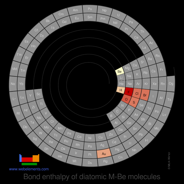 Image showing periodicity of the chemical elements for bond enthalpy of diatomic M-Be molecules in a spiral periodic table heatscape style.