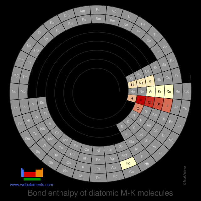 Image showing periodicity of the chemical elements for bond enthalpy of diatomic M-K molecules in a spiral periodic table heatscape style.