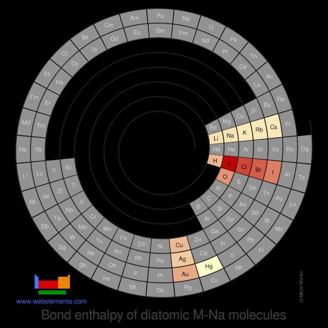Image showing periodicity of the chemical elements for bond enthalpy of diatomic M-Na molecules in a spiral periodic table heatscape style.