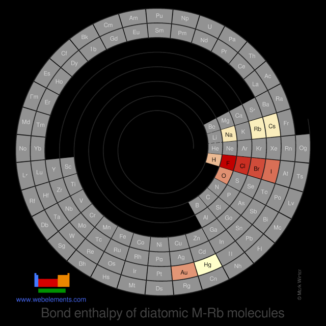 Image showing periodicity of the chemical elements for bond enthalpy of diatomic M-Rb molecules in a spiral periodic table heatscape style.