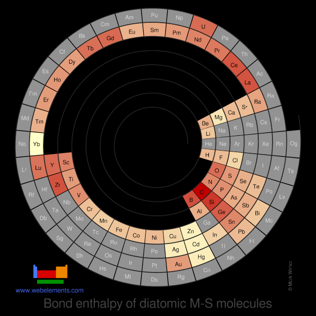 Image showing periodicity of the chemical elements for bond enthalpy of diatomic M-S molecules in a spiral periodic table heatscape style.