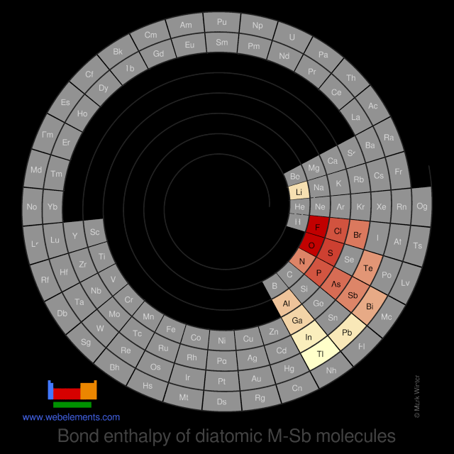 Image showing periodicity of the chemical elements for bond enthalpy of diatomic M-Sb molecules in a spiral periodic table heatscape style.