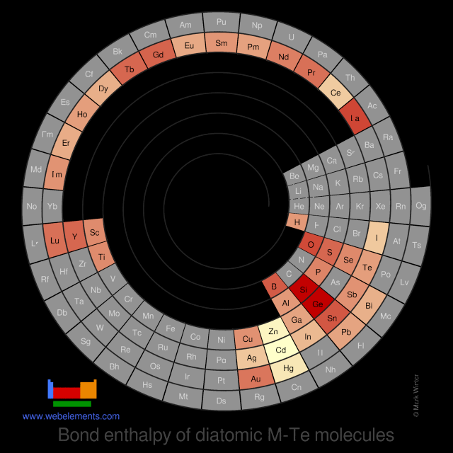 Image showing periodicity of the chemical elements for bond enthalpy of diatomic M-Te molecules in a spiral periodic table heatscape style.