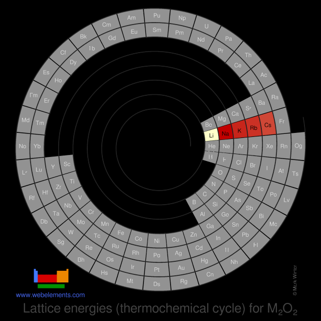 Image showing periodicity of the chemical elements for lattice energies (thermochemical cycle) for M<sub>2</sub>O<sub>2</sub> in a spiral periodic table heatscape style.