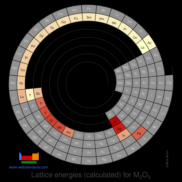 Image showing periodicity of the chemical elements for lattice energies (calculated) for M<sub>2</sub>O<sub>3</sub> in a spiral periodic table heatscape style.