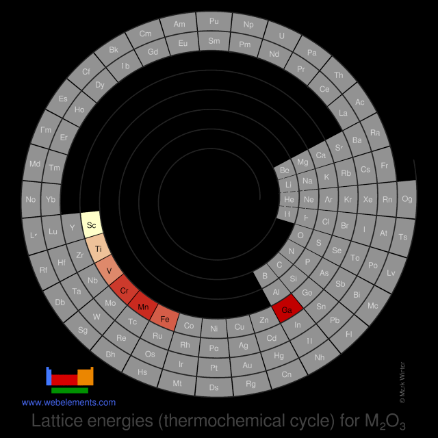 Image showing periodicity of the chemical elements for lattice energies (thermochemical cycle) for M<sub>2</sub>O<sub>3</sub> in a spiral periodic table heatscape style.