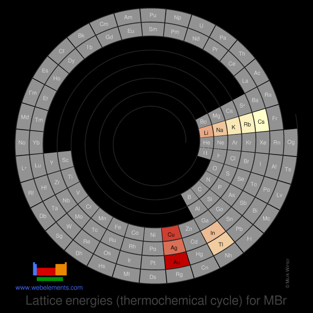 Image showing periodicity of the chemical elements for lattice energies (thermochemical cycle) for MBr in a spiral periodic table heatscape style.