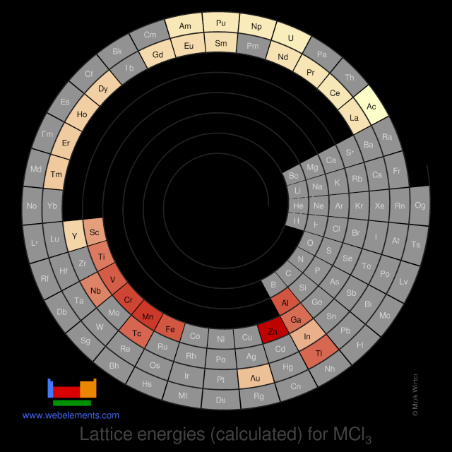Image showing periodicity of the chemical elements for lattice energies (calculated) for MCl<sub>3</sub> in a spiral periodic table heatscape style.