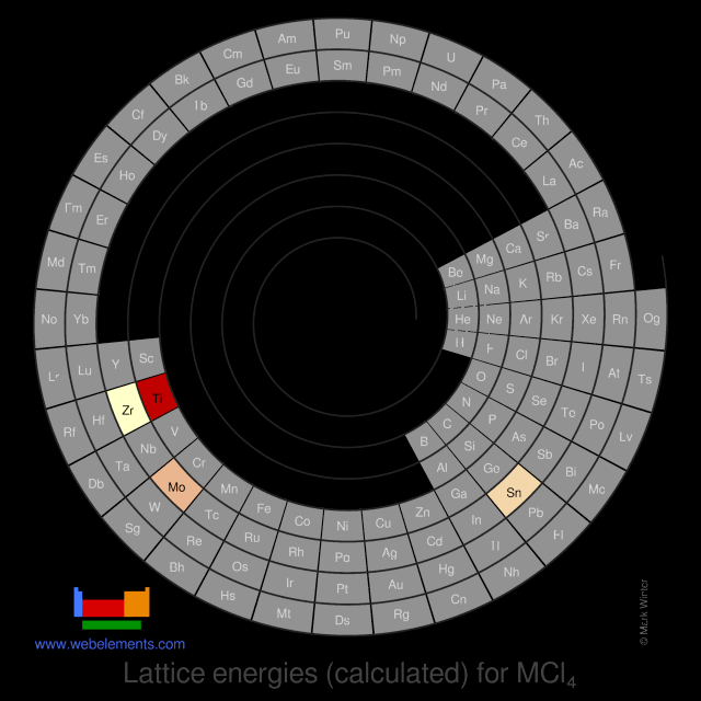 Image showing periodicity of the chemical elements for lattice energies (calculated) for MCl<sub>4</sub> in a spiral periodic table heatscape style.